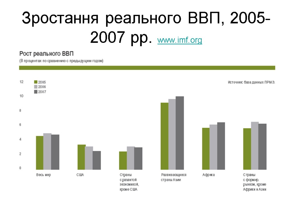Зростання реального ВВП, 2005-2007 рр. www.imf.org